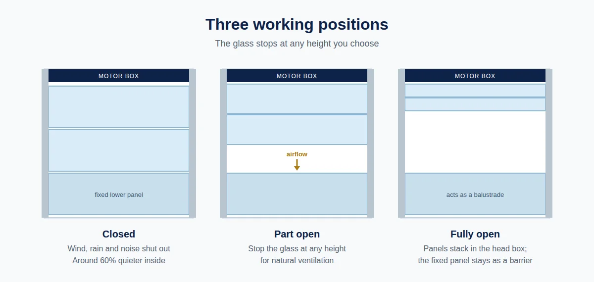 Diagram of guillotine glass in closed, part open and fully open positions
