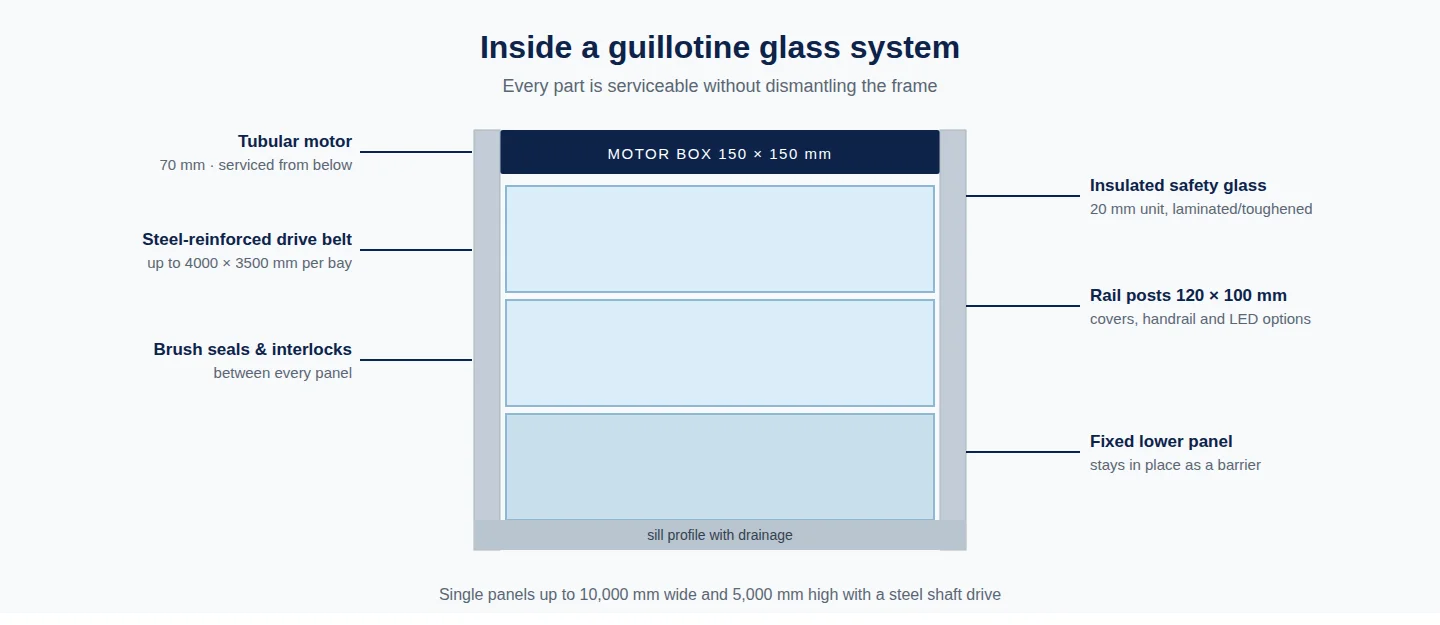 Diagram of the parts of a motorised guillotine glass system