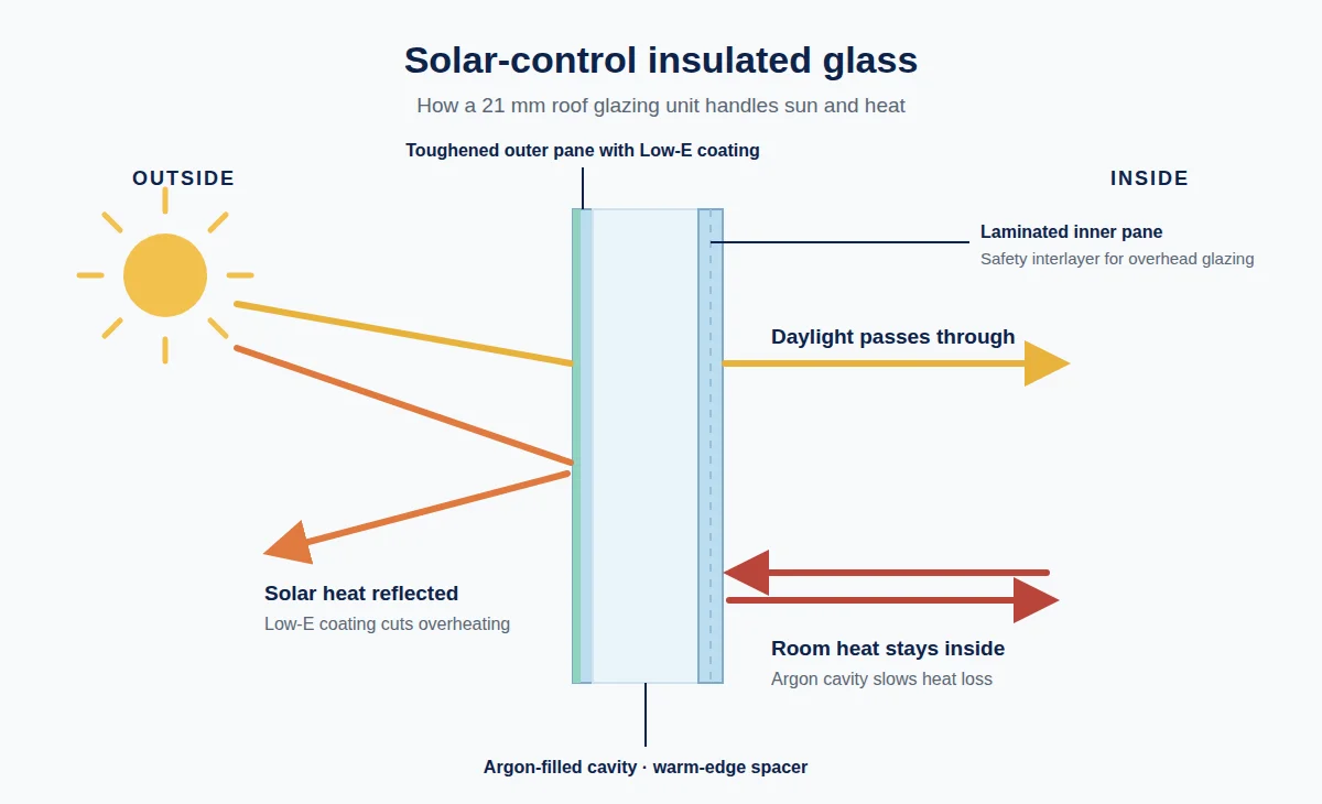 Solar-control insulated glass diagram for glass roofs